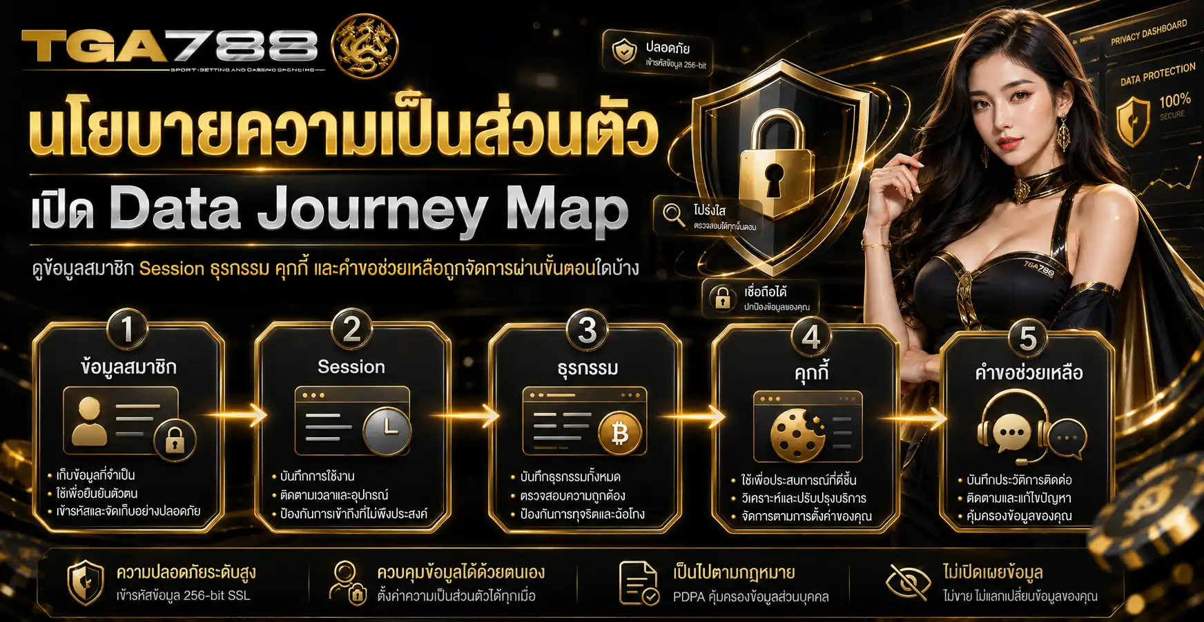 นโยบายความเป็นส่วนตัว tga788 เปิด Data Journey Map ดูข้อมูลสมาชิก Session ธุรกรรม คุกกี้ และคำขอช่วยเหลือถูกจัดการผ่านขั้นตอนใดบ้าง